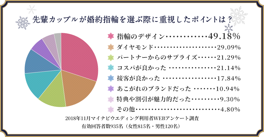 先輩カップルが婚約指輪を選ぶ際に
重視したポイントは? 指輪のデザイン・・・・・・・・・49.18% ダイヤモンド・・・・・・・・・・・・・・・・・29.09% 旦那様のからのサプライズ・・・・・・21.29% コスパが良かった ・・・・・・・・・・・・・21.14% 接客が良かった ・・・・・・・・・・・・・・・17.84% あこがれのブランドだった ・・・・・10.94% 特典や割引が魅力的だった・・・・・・・9.30% その他・・・・・・・・・・・・・・・・・・・・・・・・・4.80% 2018年11月マイナビウエディング利用者WEBアンケート調査有効回答者数935名(女性815名・男性120名)