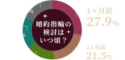 婚約指輪欲しい? 絶対ほしい23% 出来ればほしい39% いらない38%