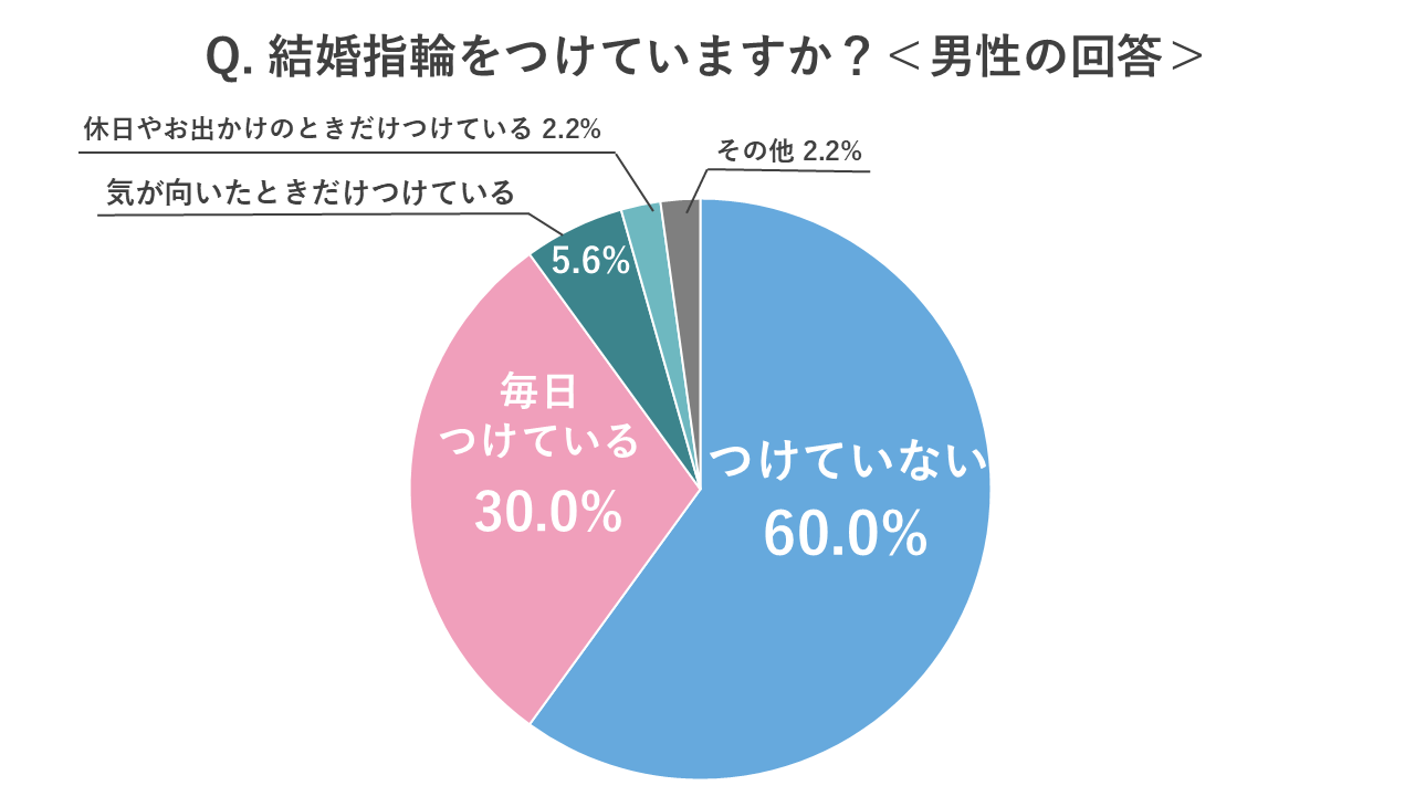 結婚指輪の着用頻度に関するグラフ