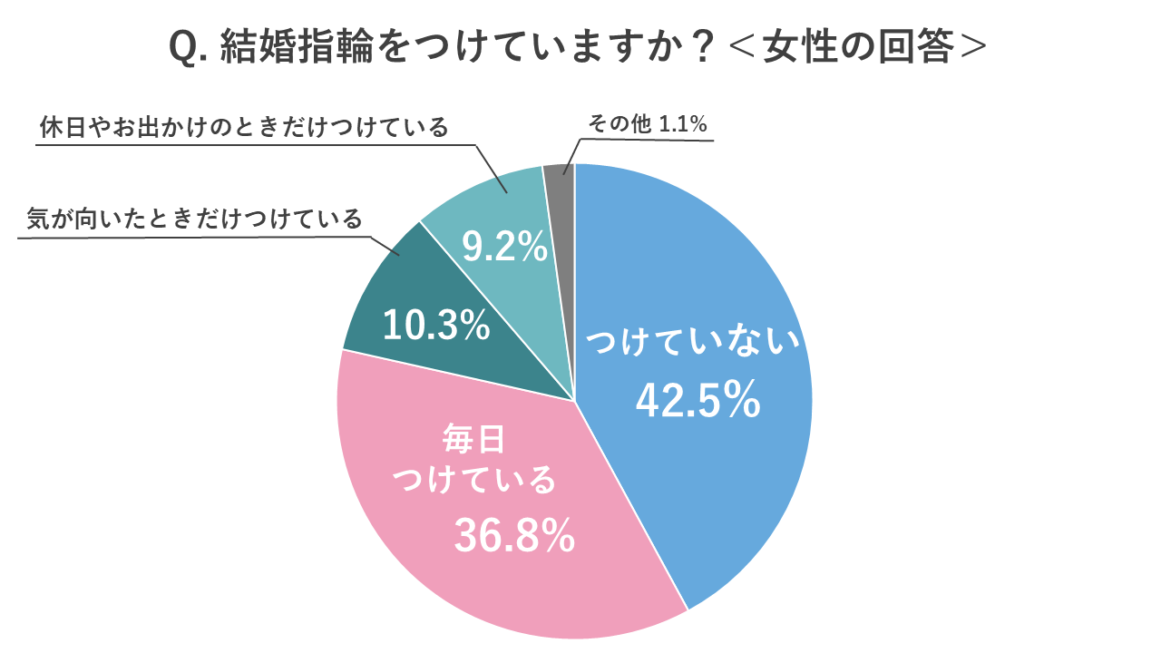 結婚指輪の着用頻度に関するグラフ