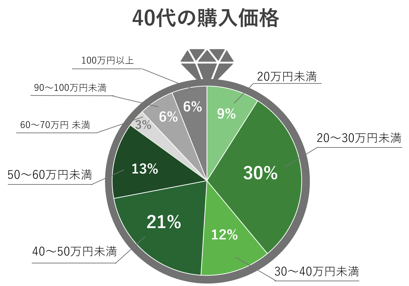 40代結婚指輪の購入価格グラフ