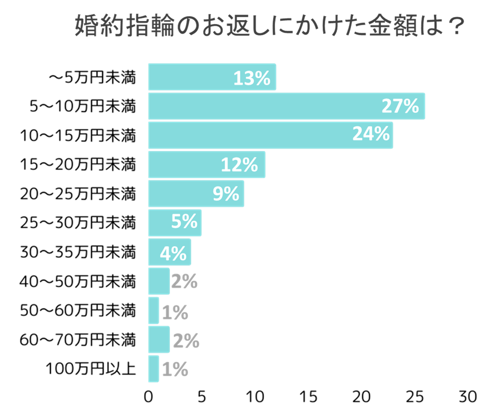 婚約 返し 時計 相場 セール