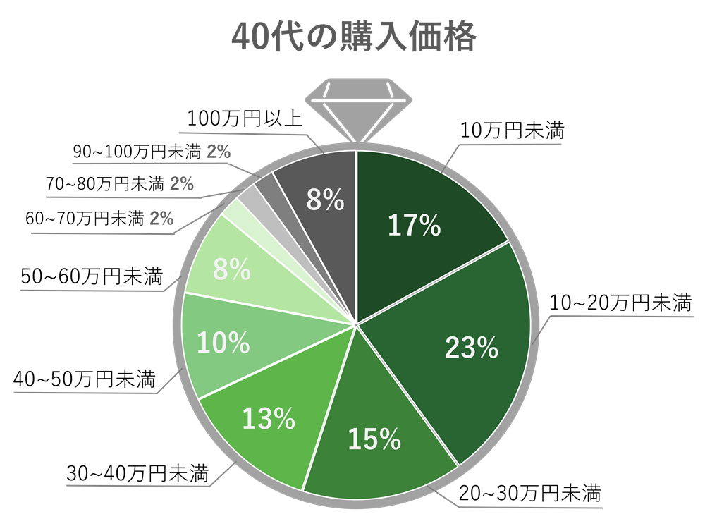 40代の購入価格