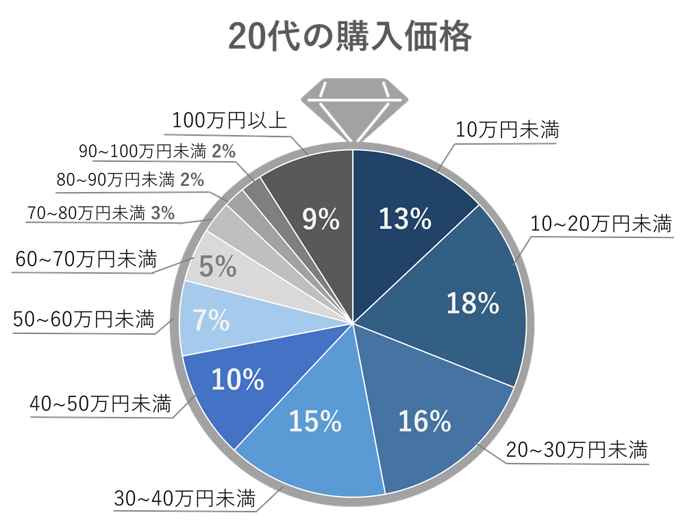 20代の購入価格