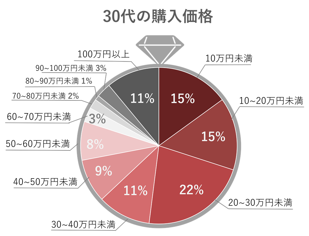 30代の購入価格