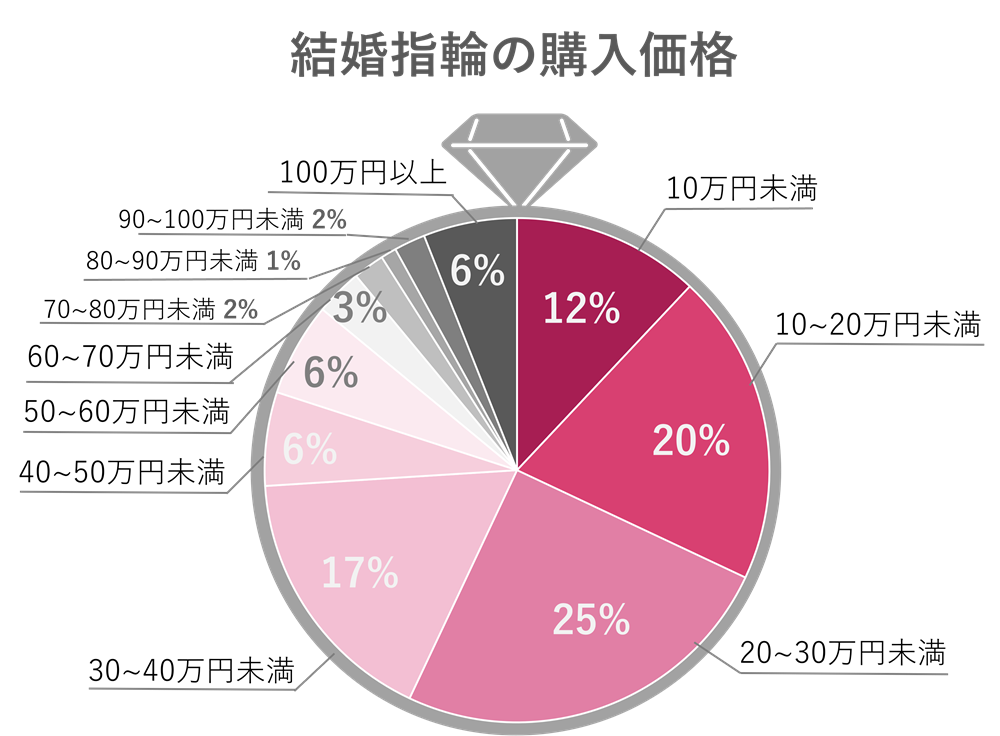 結婚指輪の購入額