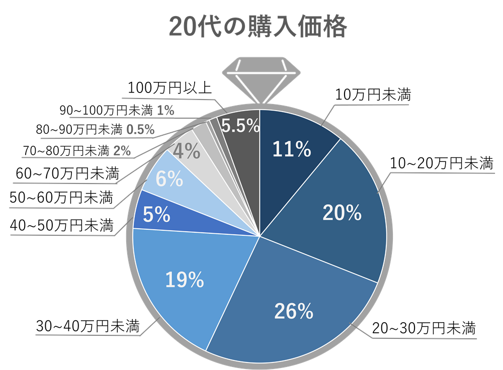 20代の購入価格