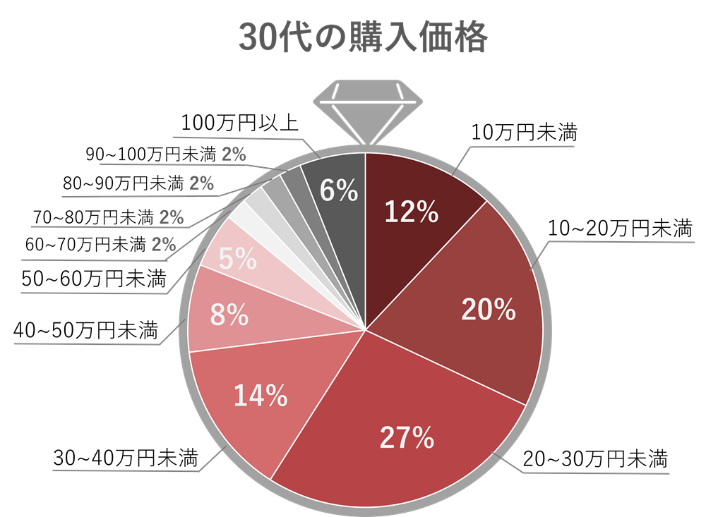 30代の購入価格