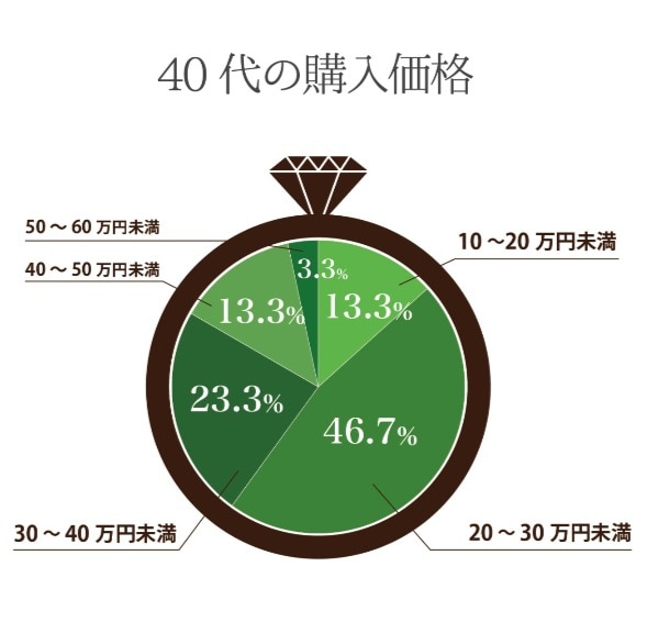 婚約指輪 結婚指輪の相場 マイナビウエディング