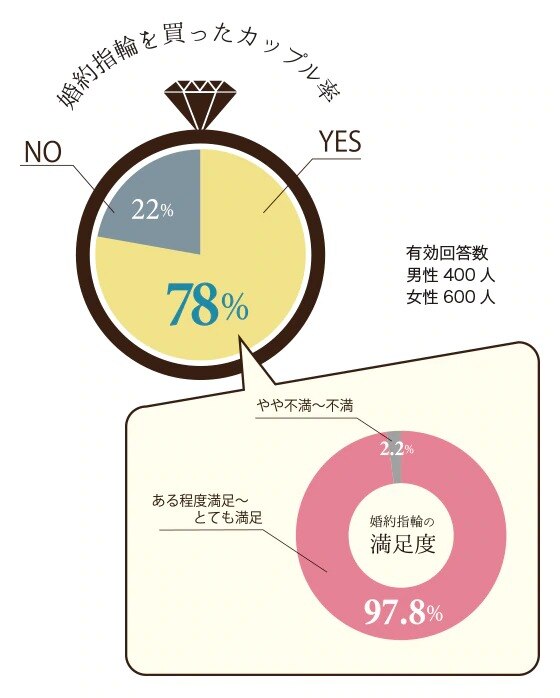 婚約指輪 結婚指輪の相場 マイナビウエディング