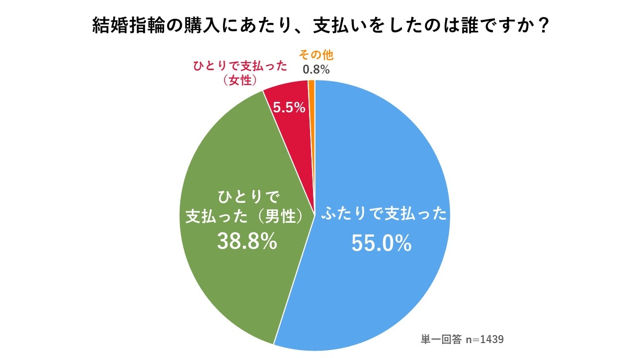 結婚指輪の支払い