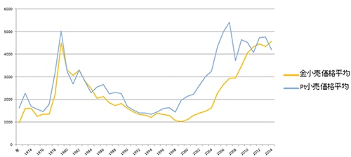 プラチナと金の価格変動チャートグラフ