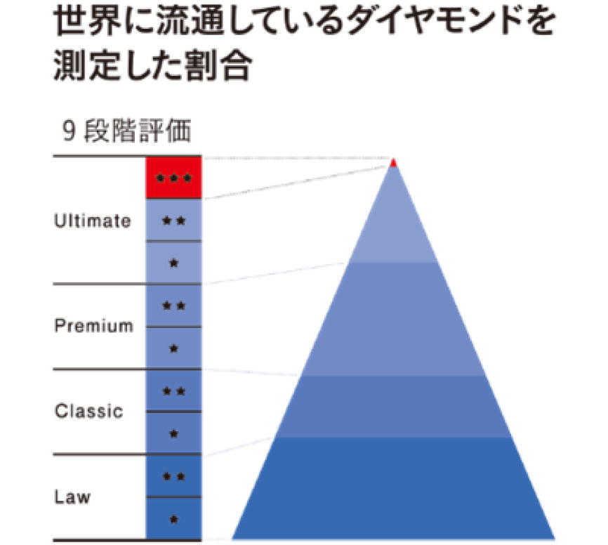 世界に流通しているダイヤモンドを測定した割合