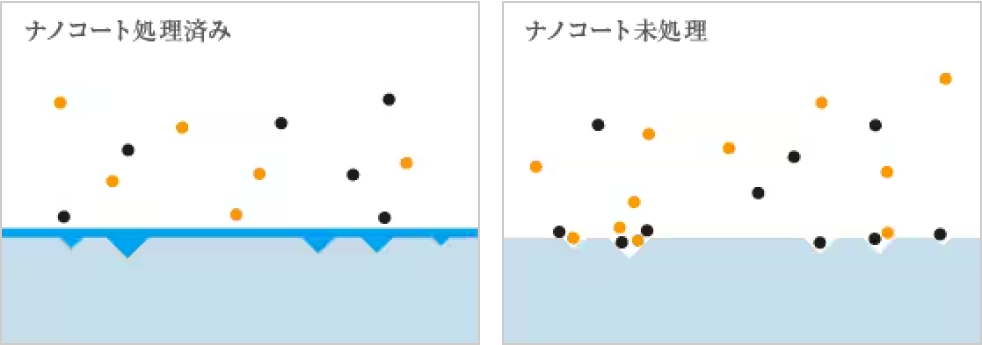 ナノコート処理済み ナノコート未処理