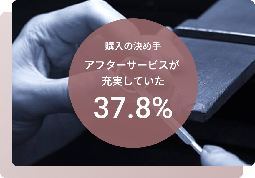 購入の決めて アフターサービスが充実していた 37.8%