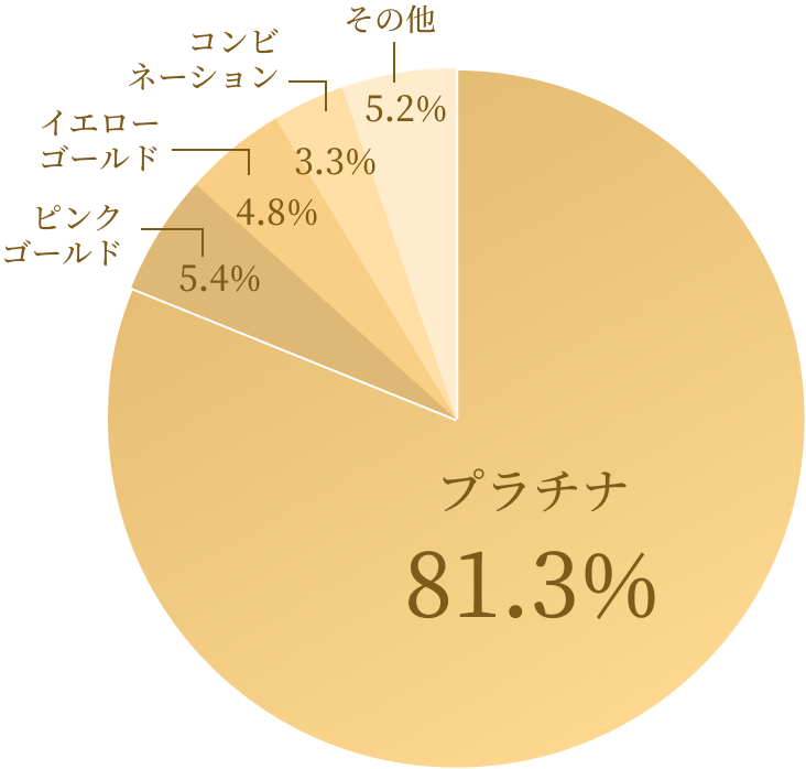 指輪の素材 人気グラフ