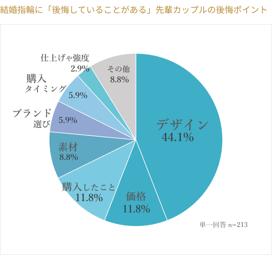 結婚指輪に「後悔していることがある」先輩カップルの後悔ポイント
