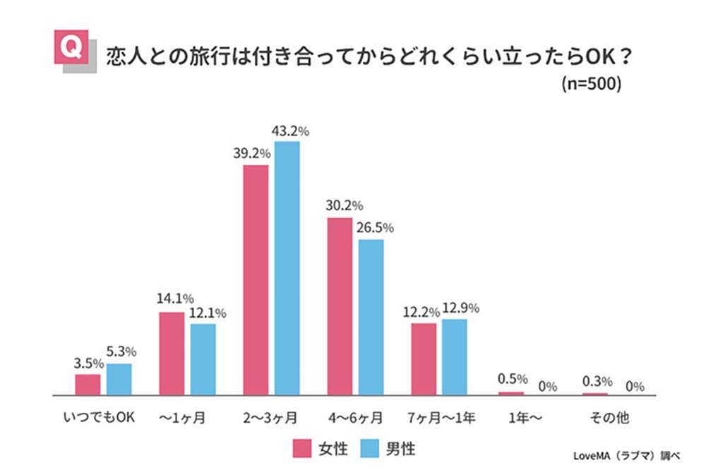 カップル旅行調査