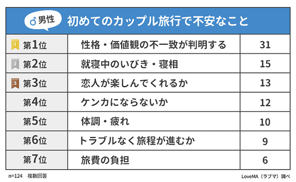 旅行で不安なこと（男性）