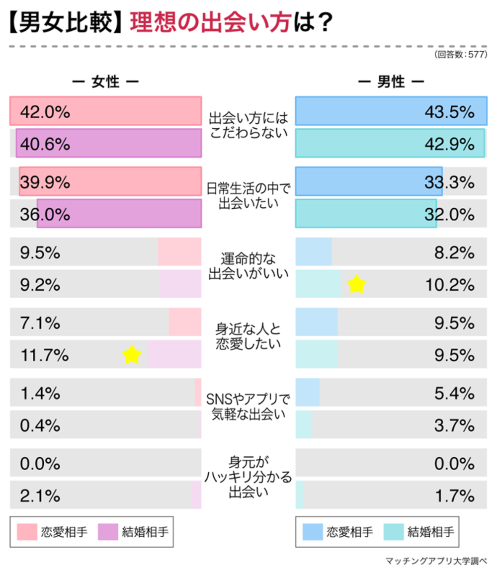 恋愛と結婚で求めるものは違う？ 男女・世代別で比較｜マイナビウエディングJOURNAL