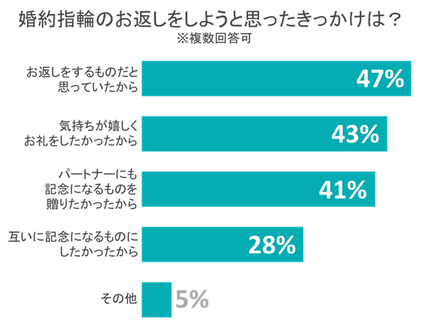 アンケート「婚約指輪のお返しをしようと思ったきっかけ」グラフ
