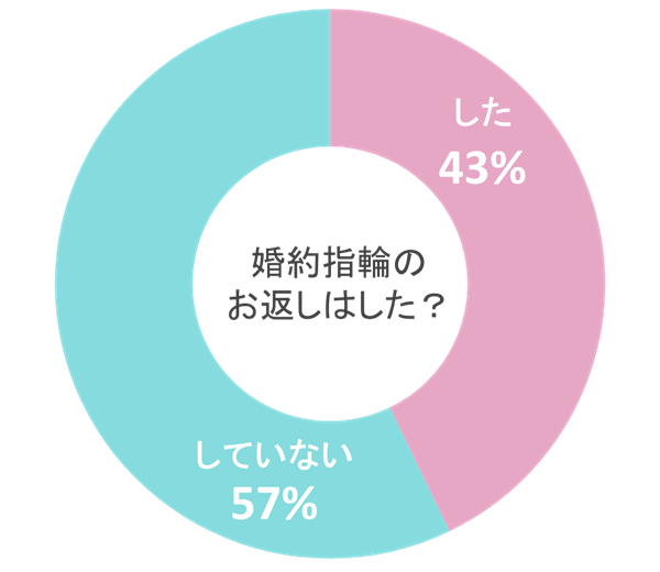 アンケート「婚約指輪のお返しはしたか」グラフ