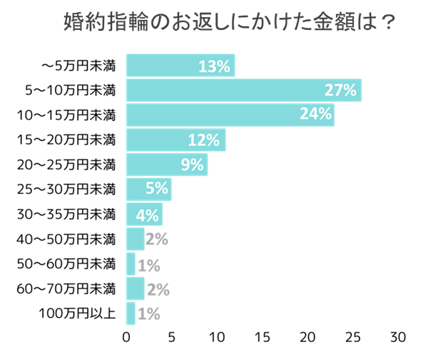 アンケート「婚約指輪のお返しにかけた金額は」グラフ