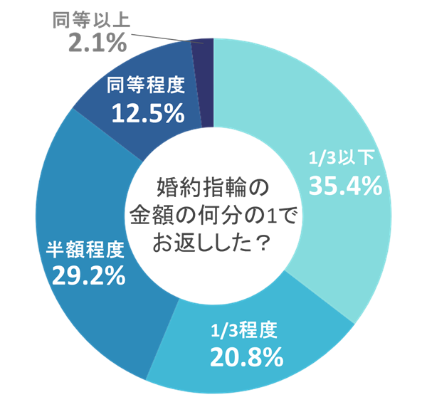 アンケート「婚約指輪の金額の何割の値段でお返しをしたか」グラフ