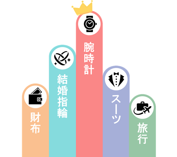 婚約指輪のお返しに贈ったものランキング