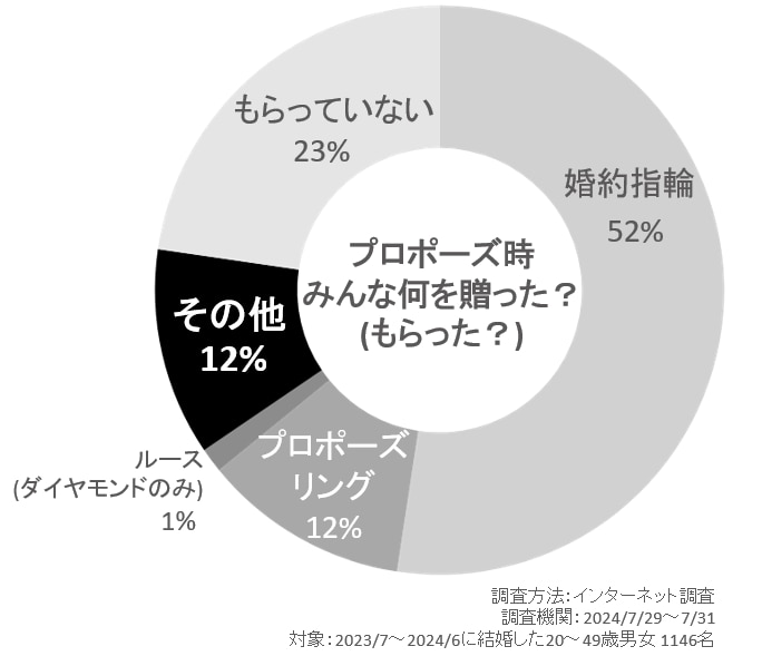 プロポーズに贈ったものアンケート